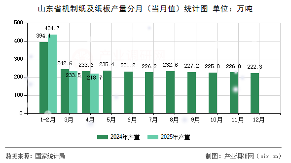 山東省機(jī)制紙及紙板產(chǎn)量分月（當(dāng)月值）統(tǒng)計(jì)圖