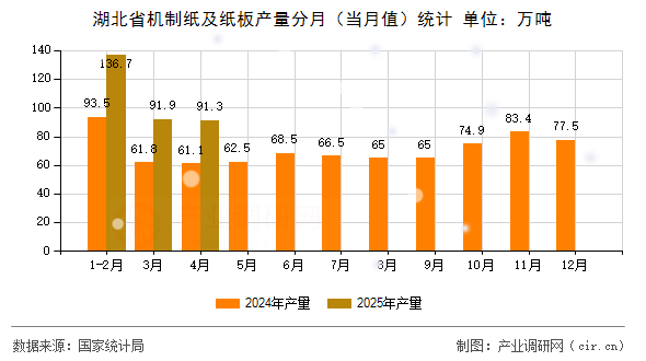 湖北省機制紙及紙板產(chǎn)量分月（當(dāng)月值）統(tǒng)計
