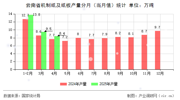 云南省機(jī)制紙及紙板產(chǎn)量分月(當(dāng)月值)統(tǒng)計(jì) 云南省機(jī)制紙及紙板產(chǎn)量分月(當(dāng)月值)統(tǒng)計(jì)