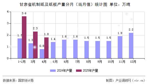 甘肅省機(jī)制紙及紙板產(chǎn)量分月（當(dāng)月值）統(tǒng)計(jì)圖