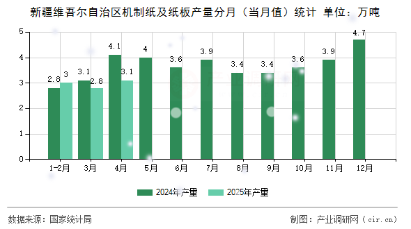 新疆維吾爾自治區(qū)機(jī)制紙及紙板產(chǎn)量分月（當(dāng)月值）統(tǒng)計
