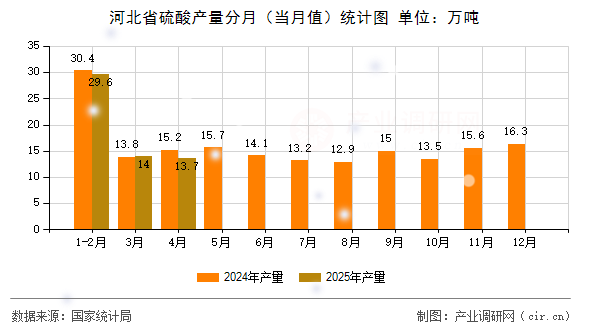 河北省硫酸產(chǎn)量分月（當(dāng)月值）統(tǒng)計圖