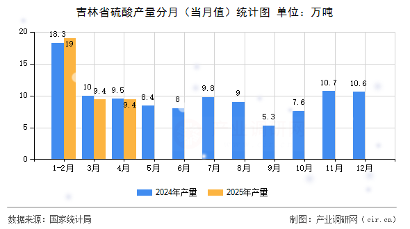吉林省硫酸產(chǎn)量分月（當(dāng)月值）統(tǒng)計(jì)圖