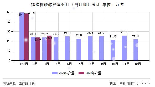 福建省硫酸產(chǎn)量分月（當(dāng)月值）統(tǒng)計(jì)