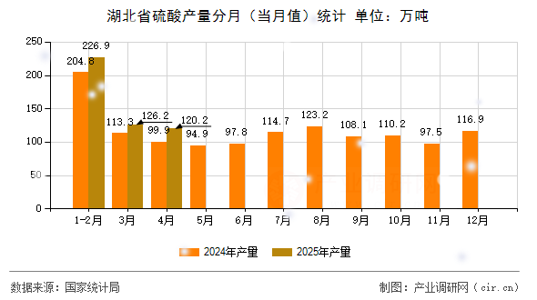 湖北省硫酸產(chǎn)量分月（當(dāng)月值）統(tǒng)計(jì)