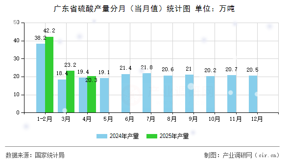 廣東省硫酸產(chǎn)量分月（當(dāng)月值）統(tǒng)計(jì)圖