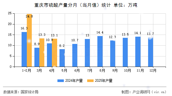 重慶市硫酸產(chǎn)量分月（當月值）統(tǒng)計