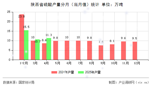 陜西省硫酸產(chǎn)量分月（當(dāng)月值）統(tǒng)計(jì)