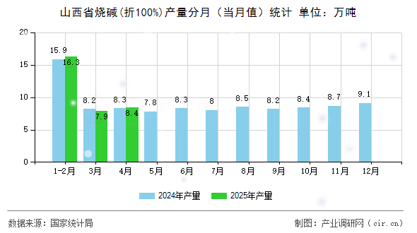 山西省燒堿(折100%)產量分月(當月值)統(tǒng)計 山西省燒堿(折100%)產量分月(當月值)統(tǒng)計