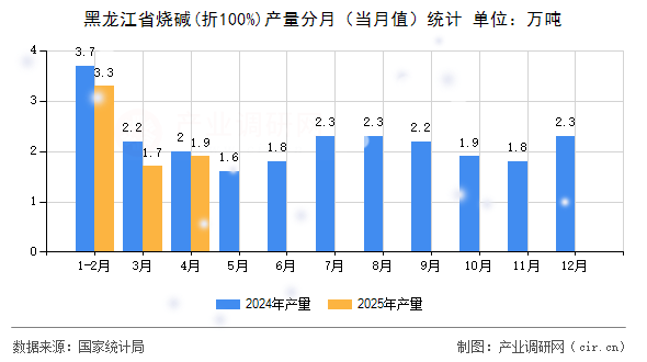 黑龍江省燒堿(折100%)產(chǎn)量分月（當(dāng)月值）統(tǒng)計(jì)