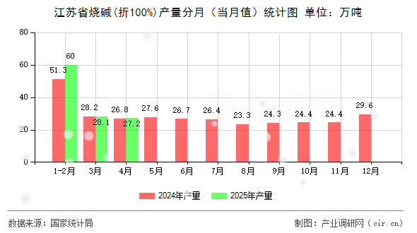 江蘇省燒堿(折100%)產(chǎn)量分月（當(dāng)月值）統(tǒng)計(jì)圖