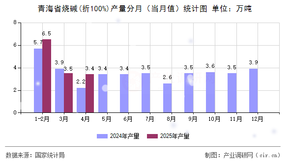 青海省燒堿(折100%)產(chǎn)量分月（當(dāng)月值）統(tǒng)計圖