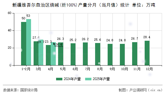 新疆維吾爾自治區(qū)燒堿(折100%)產(chǎn)量分月（當月值）統(tǒng)計