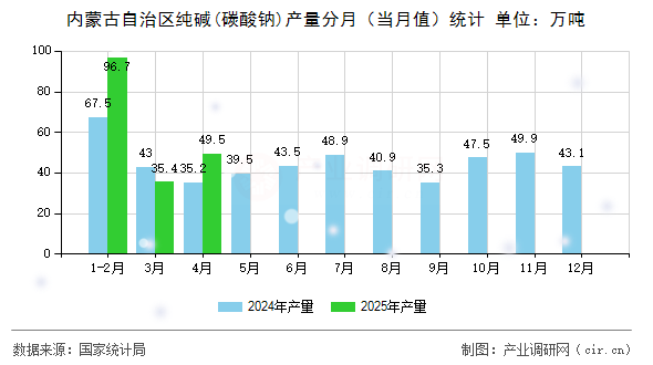 內(nèi)蒙古自治區(qū)純堿(碳酸鈉)產(chǎn)量分月（當(dāng)月值）統(tǒng)計(jì)