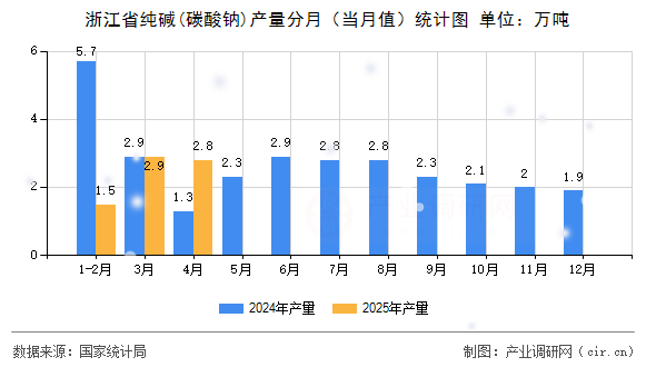 浙江省純堿(碳酸鈉)產(chǎn)量分月（當(dāng)月值）統(tǒng)計(jì)圖