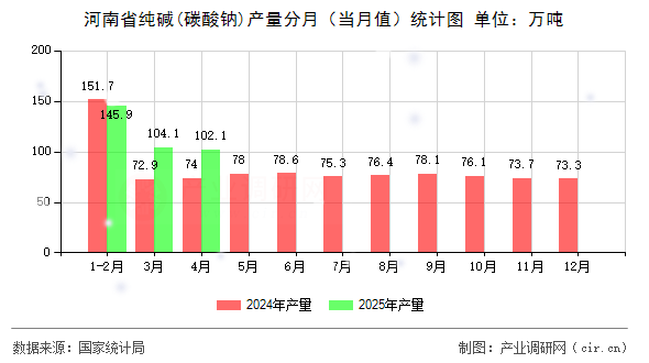 河南省純堿(碳酸鈉)產(chǎn)量分月（當(dāng)月值）統(tǒng)計圖