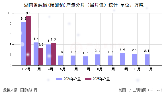 湖南省純堿(碳酸鈉)產(chǎn)量分月（當月值）統(tǒng)計