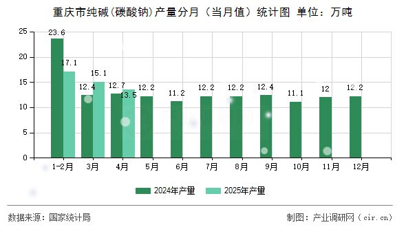 重慶市純堿(碳酸鈉)產量分月（當月值）統(tǒng)計圖