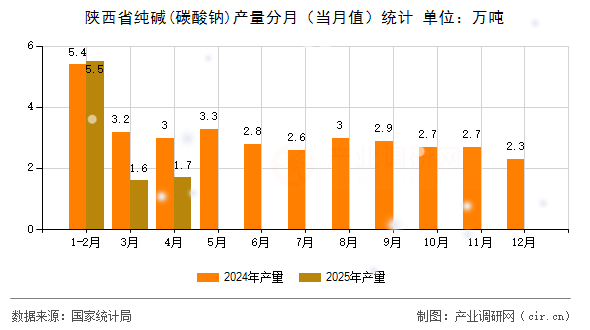 陜西省純堿(碳酸鈉)產(chǎn)量分月（當(dāng)月值）統(tǒng)計
