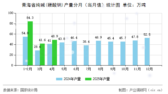 青海省純堿(碳酸鈉)產(chǎn)量分月（當(dāng)月值）統(tǒng)計圖
