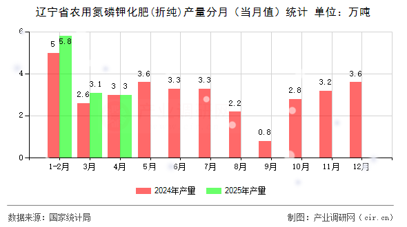 遼寧省農(nóng)用氮磷鉀化肥(折純)產(chǎn)量分月（當(dāng)月值）統(tǒng)計(jì)