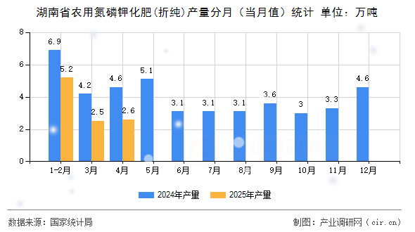 湖南省農(nóng)用氮磷鉀化肥(折純)產(chǎn)量分月（當月值）統(tǒng)計