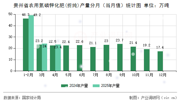 貴州省農用氮磷鉀化肥(折純)產(chǎn)量分月（當月值）統(tǒng)計圖