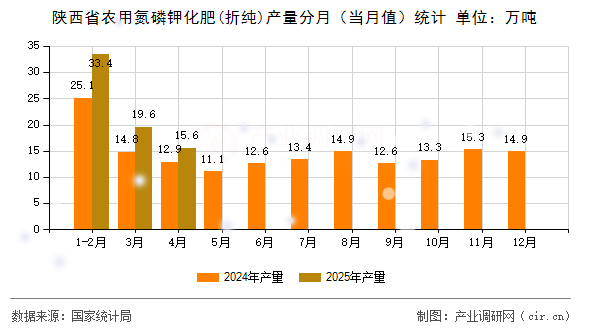 陜西省農(nóng)用氮磷鉀化肥(折純)產(chǎn)量分月（當(dāng)月值）統(tǒng)計