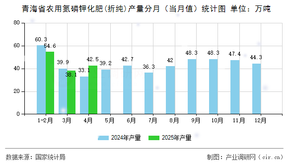 青海省農(nóng)用氮磷鉀化肥(折純)產(chǎn)量分月（當(dāng)月值）統(tǒng)計圖