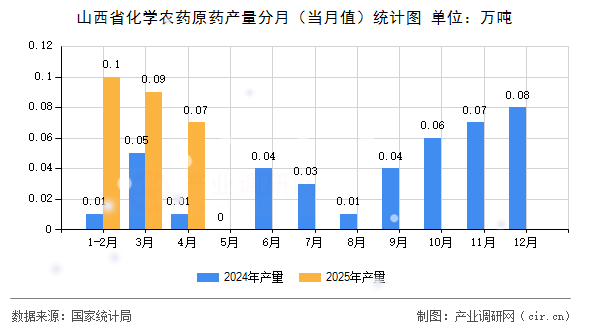 山西省化學(xué)農(nóng)藥原藥產(chǎn)量分月（當(dāng)月值）統(tǒng)計圖