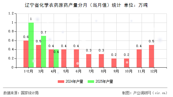 遼寧省化學(xué)農(nóng)藥原藥產(chǎn)量分月（當(dāng)月值）統(tǒng)計(jì)