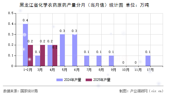 黑龍江省化學(xué)農(nóng)藥原藥產(chǎn)量分月（當(dāng)月值）統(tǒng)計圖
