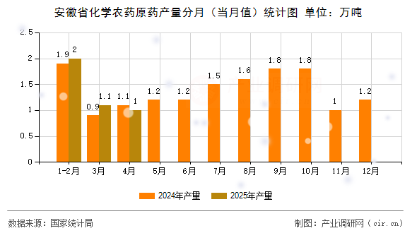 安徽省化學(xué)農(nóng)藥原藥產(chǎn)量分月（當(dāng)月值）統(tǒng)計(jì)圖
