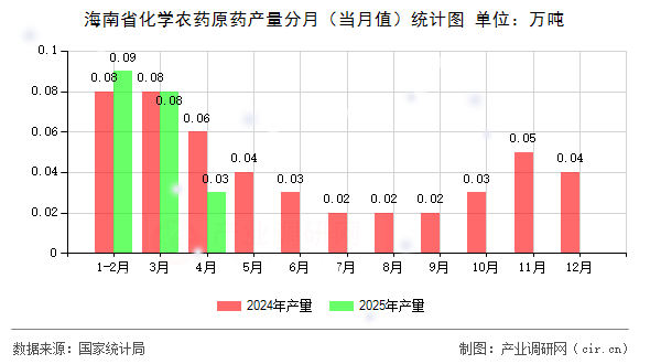 海南省化學(xué)農(nóng)藥原藥產(chǎn)量分月（當(dāng)月值）統(tǒng)計(jì)圖