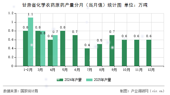 甘肅省化學(xué)農(nóng)藥原藥產(chǎn)量分月（當(dāng)月值）統(tǒng)計(jì)圖
