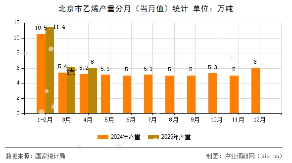 北京市乙烯產(chǎn)量分月（當月值）統(tǒng)計