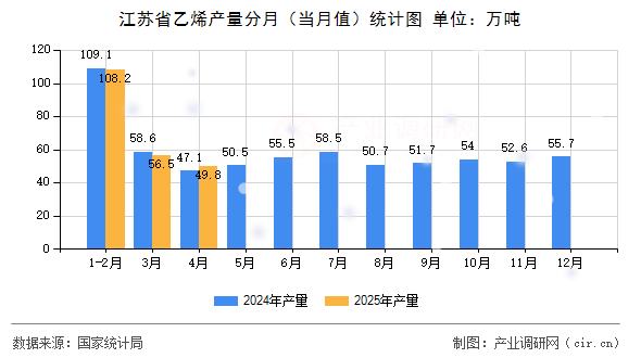 江蘇省乙烯產(chǎn)量分月（當(dāng)月值）統(tǒng)計(jì)圖
