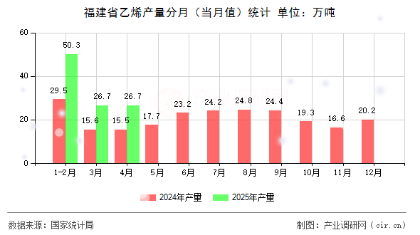 福建省乙烯產(chǎn)量分月（當月值）統(tǒng)計