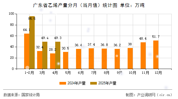 廣東省乙烯產(chǎn)量分月（當月值）統(tǒng)計圖