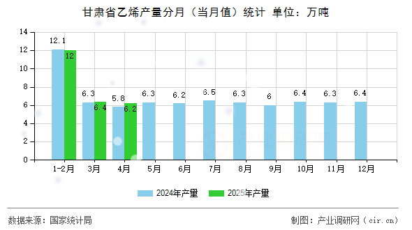 甘肅省乙烯產量分月(當月值)統計 甘肅省乙烯產量分月(當月值)統計