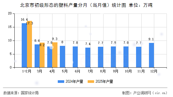 北京市初級(jí)形態(tài)的塑料產(chǎn)量分月（當(dāng)月值）統(tǒng)計(jì)圖