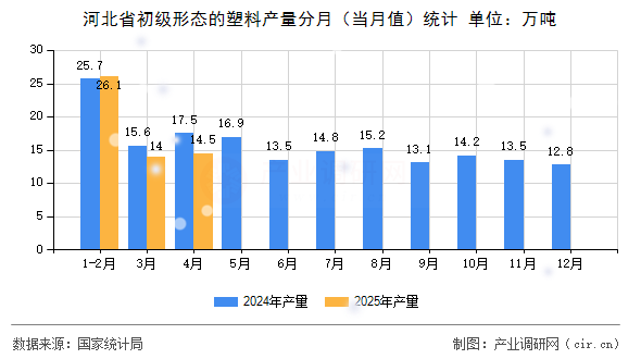 河北省初級(jí)形態(tài)的塑料產(chǎn)量分月（當(dāng)月值）統(tǒng)計(jì)