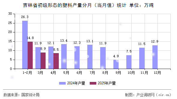 吉林省初級形態(tài)的塑料產(chǎn)量分月（當(dāng)月值）統(tǒng)計