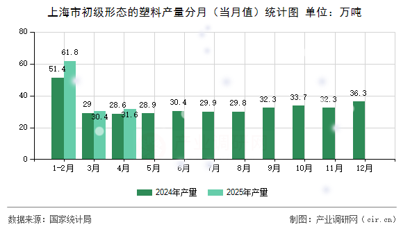 上海市初級形態(tài)的塑料產(chǎn)量分月（當(dāng)月值）統(tǒng)計(jì)圖