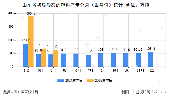 山東省初級(jí)形態(tài)的塑料產(chǎn)量分月(當(dāng)月值)統(tǒng)計(jì) 山東省初級(jí)形態(tài)的塑料產(chǎn)量分月(當(dāng)月值)統(tǒng)計(jì)