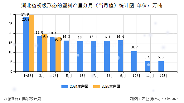 湖北省初級形態(tài)的塑料產(chǎn)量分月（當(dāng)月值）統(tǒng)計(jì)圖