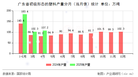 廣東省初級形態(tài)的塑料產(chǎn)量分月（當(dāng)月值）統(tǒng)計(jì)