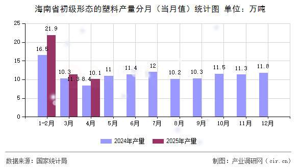 海南省初級(jí)形態(tài)的塑料產(chǎn)量分月（當(dāng)月值）統(tǒng)計(jì)圖