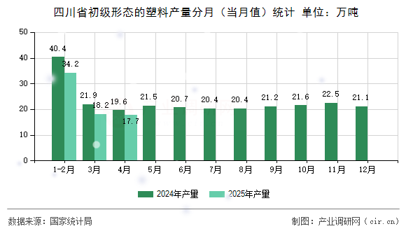 四川省初級(jí)形態(tài)的塑料產(chǎn)量分月（當(dāng)月值）統(tǒng)計(jì)