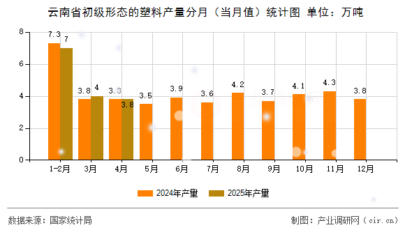 云南省初級形態(tài)的塑料產(chǎn)量分月（當(dāng)月值）統(tǒng)計圖